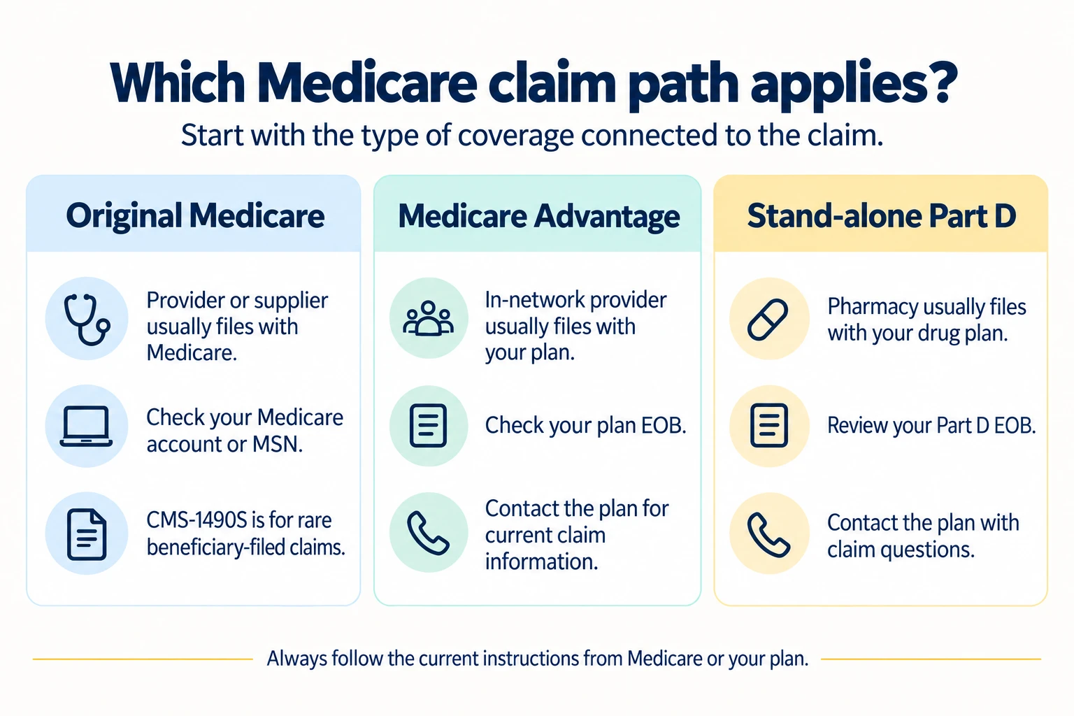 Decision map showing the usual Medicare claim route for Original Medicare, Medicare Advantage, and Part D.
