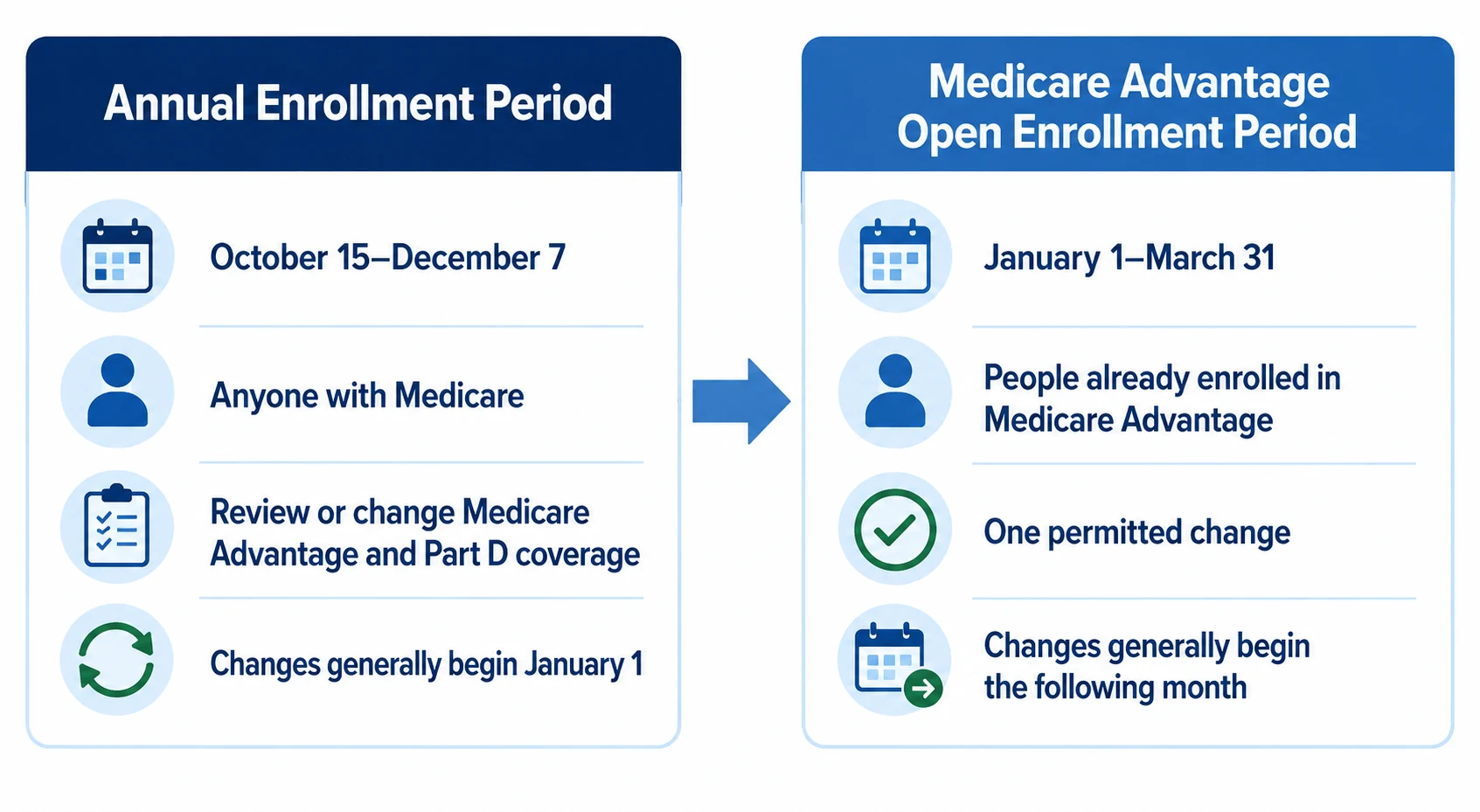 Timeline comparing the Medicare Annual Enrollment Period with the Medicare Advantage Open Enrollment Period