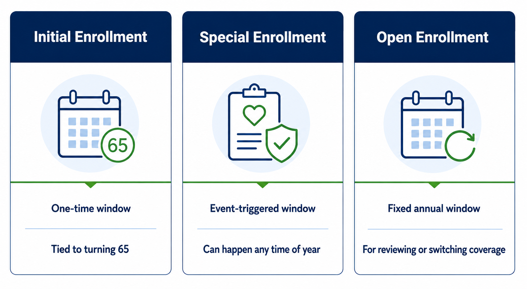 Comparison graphic showing Medicare Initial Enrollment, Special Enrollment, and Open Enrollment periods side by side